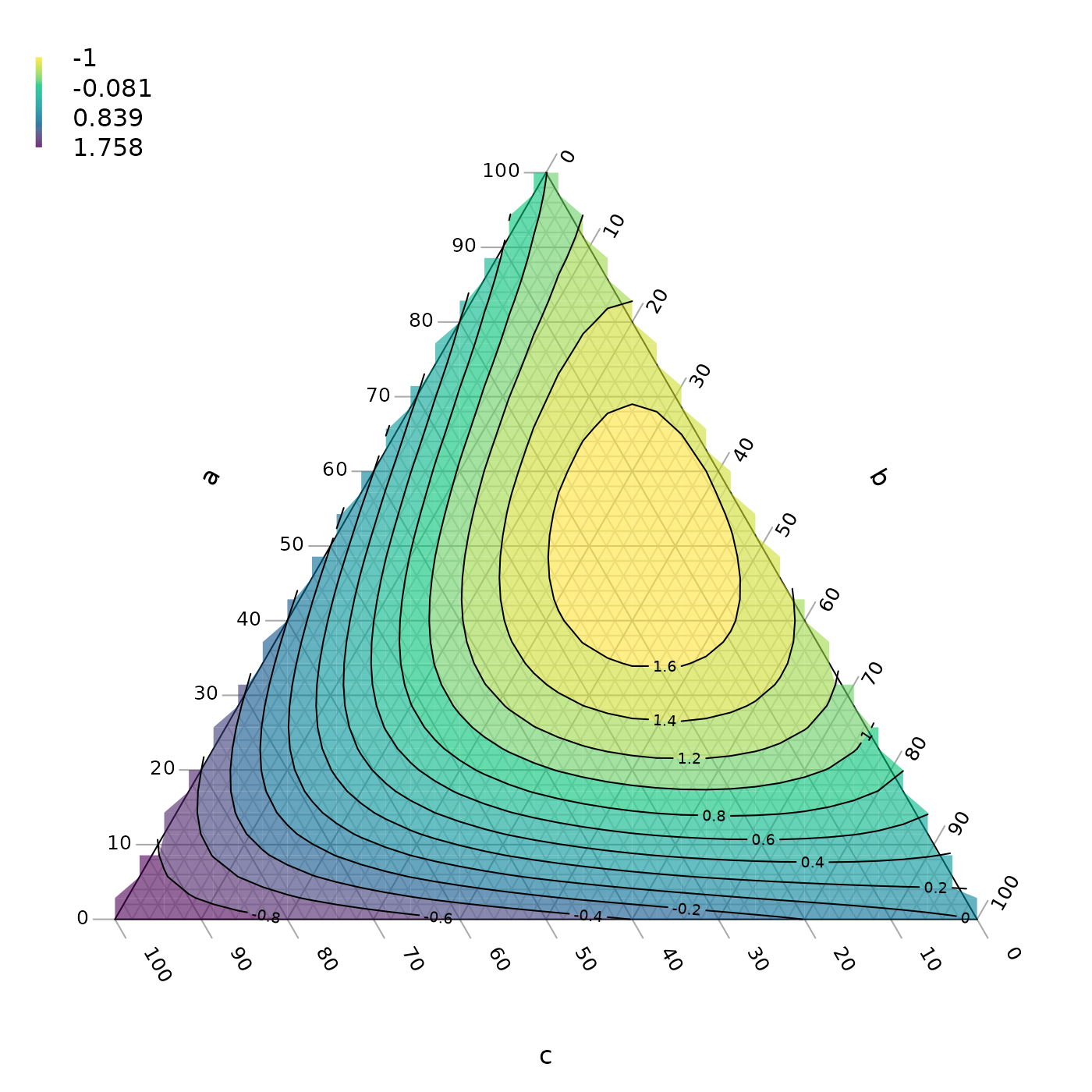 Ternary plot created with 'Ternary'