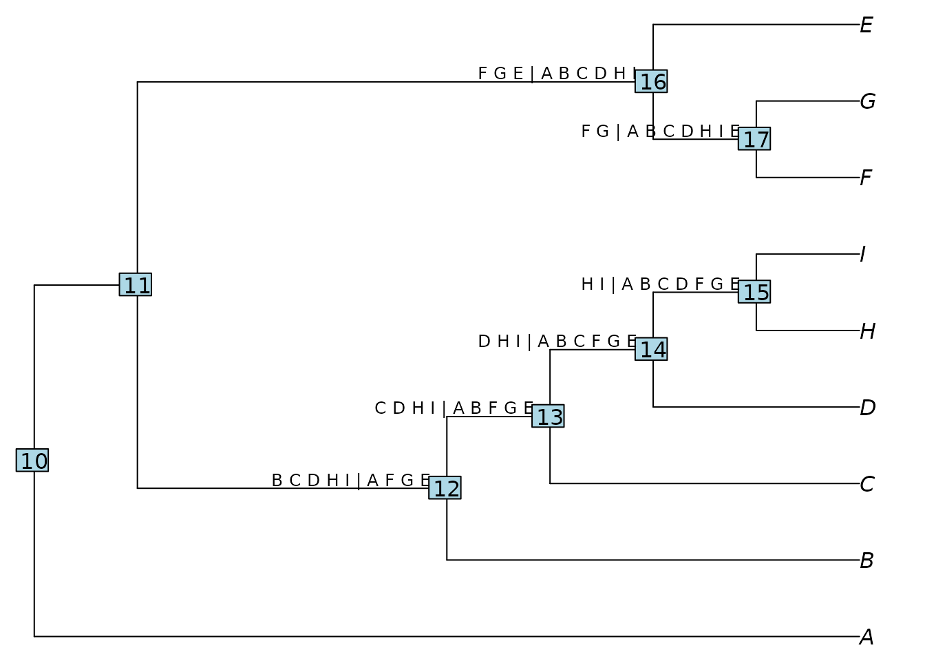 Phylogenetic tree with nodes numbered, and labelled with the splits to which they correspond.