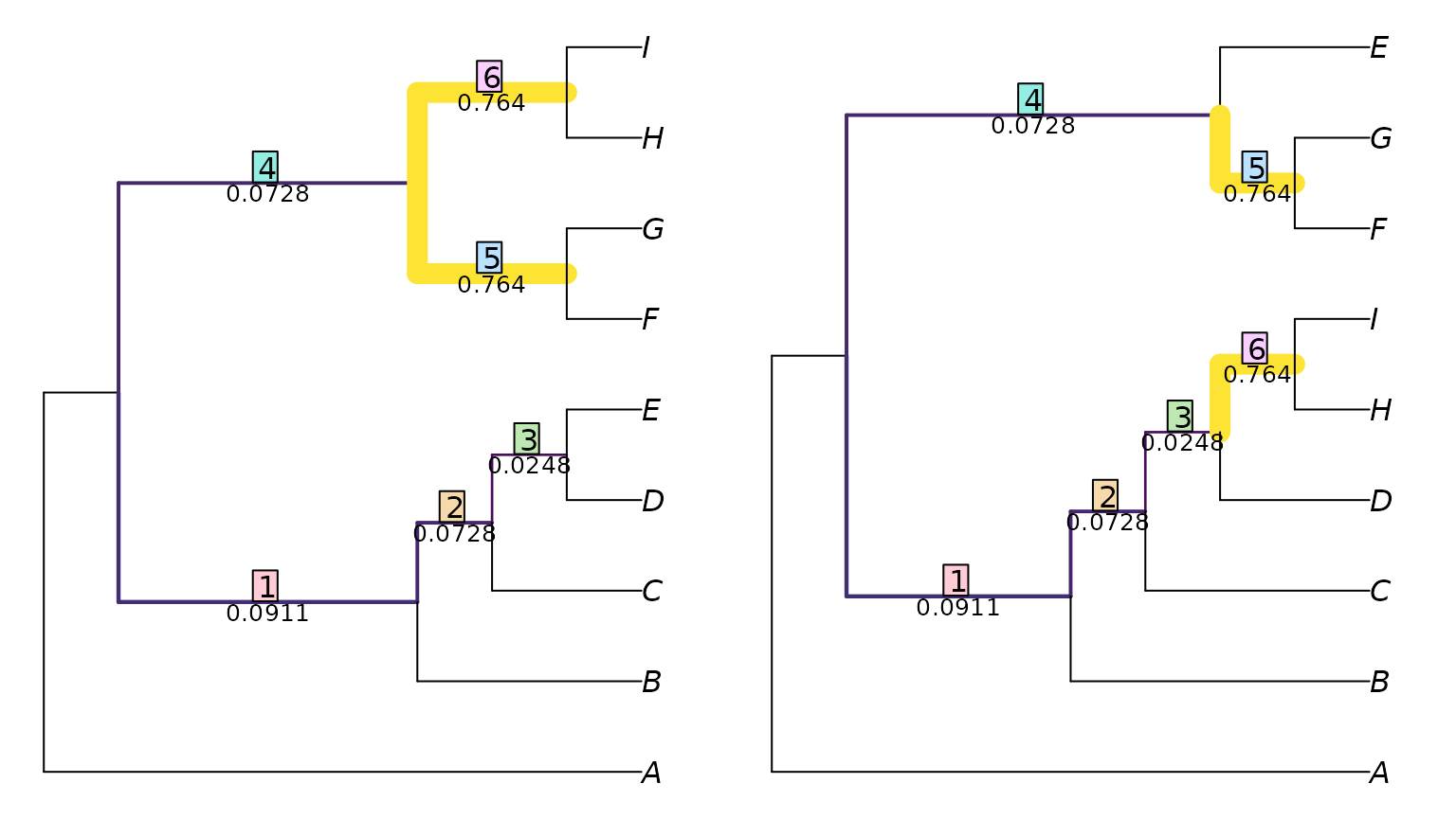 Pair of similar phylogenetic trees with matched splits highlighted according to the amount of clustering information in common.